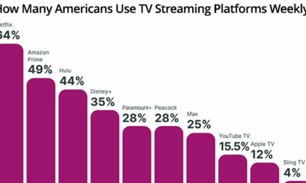 Nearly 30% Of American Viewers Don’t ‘Generally’ Watch TV On Average Day: Survey